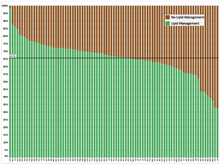 Proportion of Patients with Lipid Management