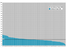 Prevalence of Type 2 Diabetes Among Total Patient Population