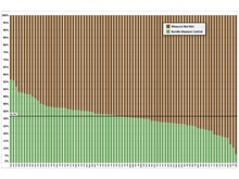 Proportion of Patients Compliant with All Elements of the T2G Bundle