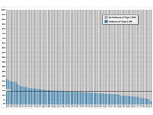 Prevalence of Type 2 Diabetes Among Total Patient Population