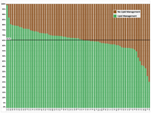 Proportion of Patients with Lipid Management