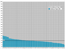 Prevalence of Type 2 Diabetes Among Total Patient Population