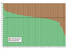 Proportion of Patients with Lipid Management