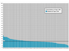 Prevalence of Type 2 Diabetes Among Total Patient Population