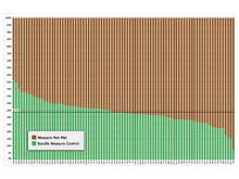 Proportion of Patients Compliant with All Elements of the T2G Bundle