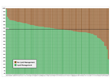 Proportion of Patients with Lipid Management