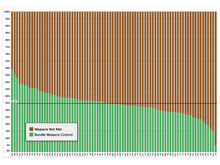 Proportion of Patients Compliant with All Elements of the T2G Bundle