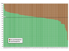 Proportion of Patients with Lipid Management