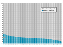 Prevalence of Type 2 Diabetes Among Total Patient Population