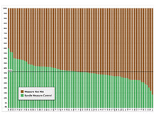 Proportion of Patients Compliant with All Elements of the T2G Bundle