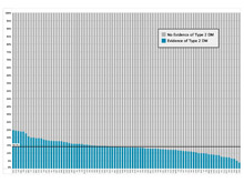 Prevalence of Type 2 Diabetes Among Total Patient Population