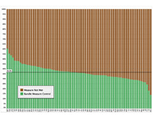 Proportion of Patients Compliant with All Elements of the T2G Bundle