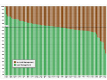 Proportion of Patients with Lipid Management