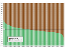 Proportion of Patients Compliant with All Elements of the T2G Bundle