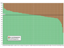 Proportion of Patients with Lipid Management