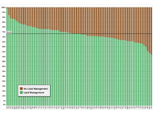 Proportion of Patients with Lipid Management