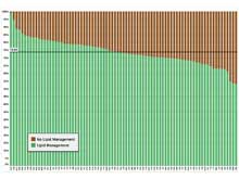 Proportion of Patients with Lipid Management