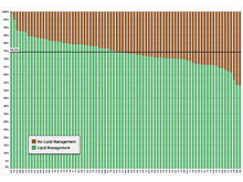 Proportion of Patients with Lipid Management
