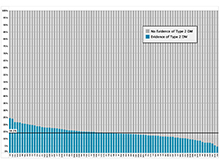 Prevalence of Type 2 Diabetes Among Total Patient Population