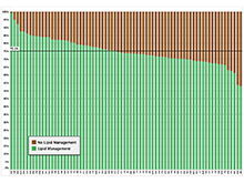 Proportion of Patients with Lipid Management