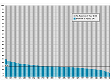 Prevalence of Type 2 Diabetes Among Total Patient Population