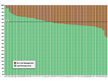 Proportion of Patients with Lipid Management