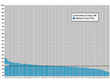 Prevalence of Type 2 Diabetes Among Total Patient Population