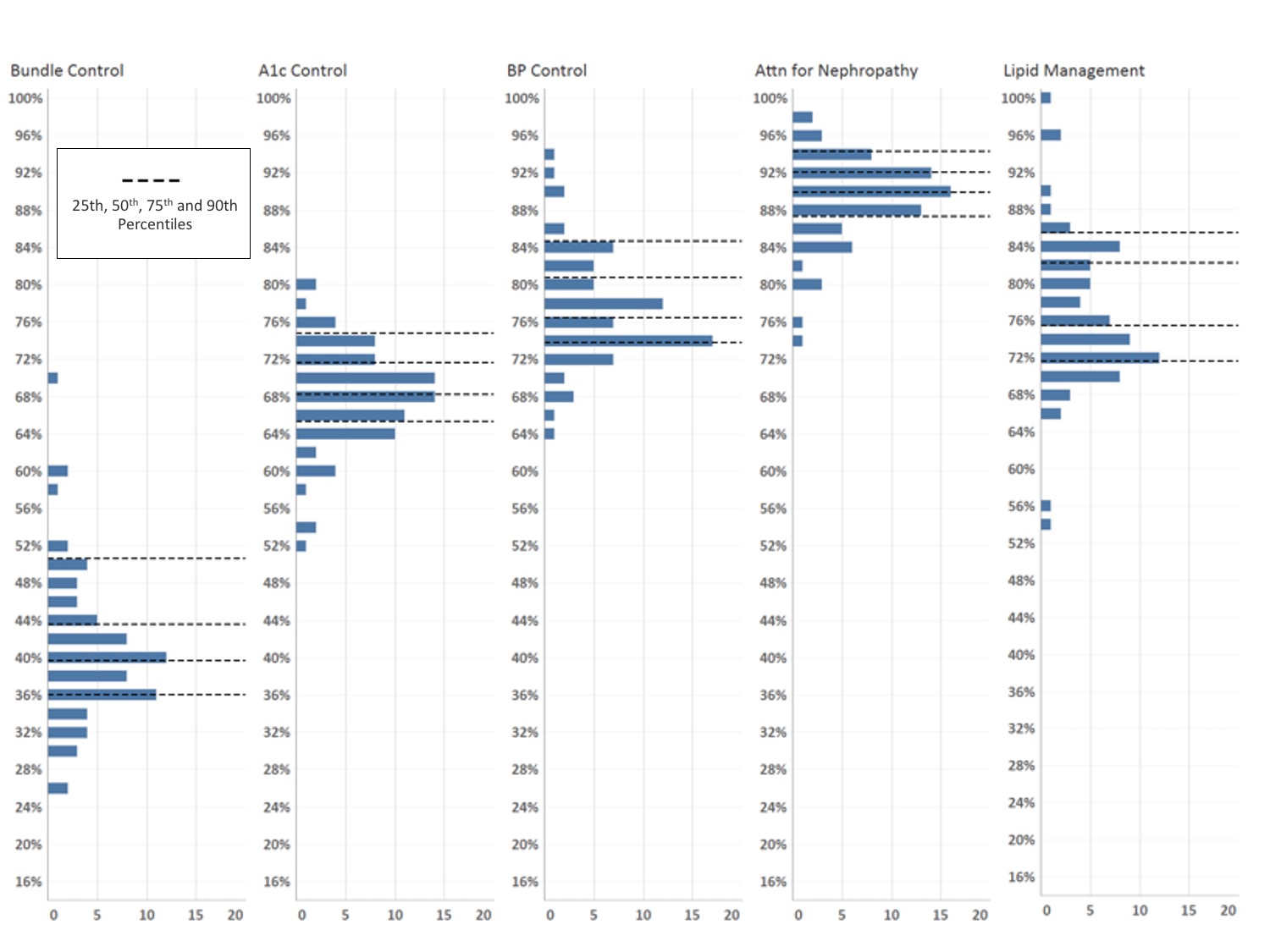 Distribution of Measure Performance Rate