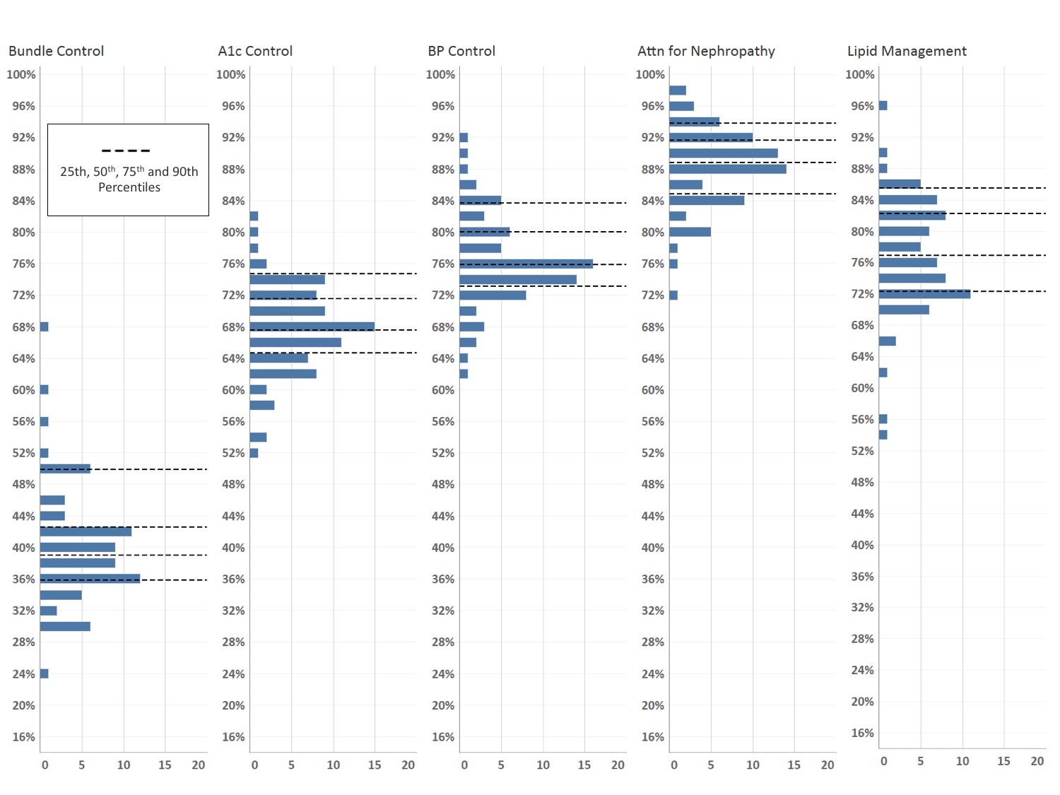 Distribution of Measure Performance Rate