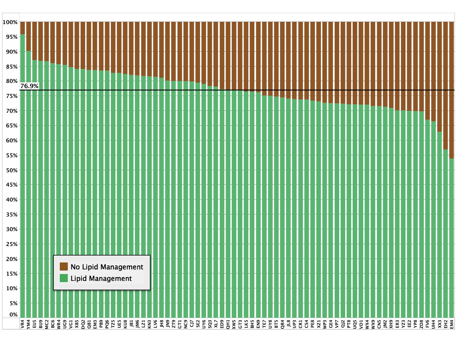 Proportion of Patients with Lipid Management