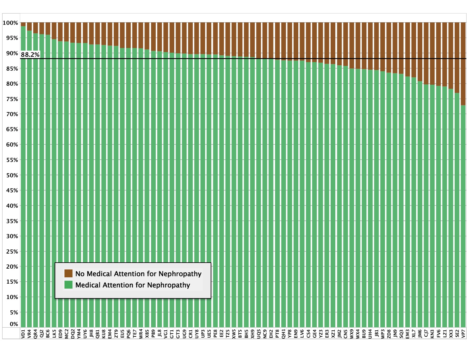 Proportion of Patients with Medical Attention for Nephropathy