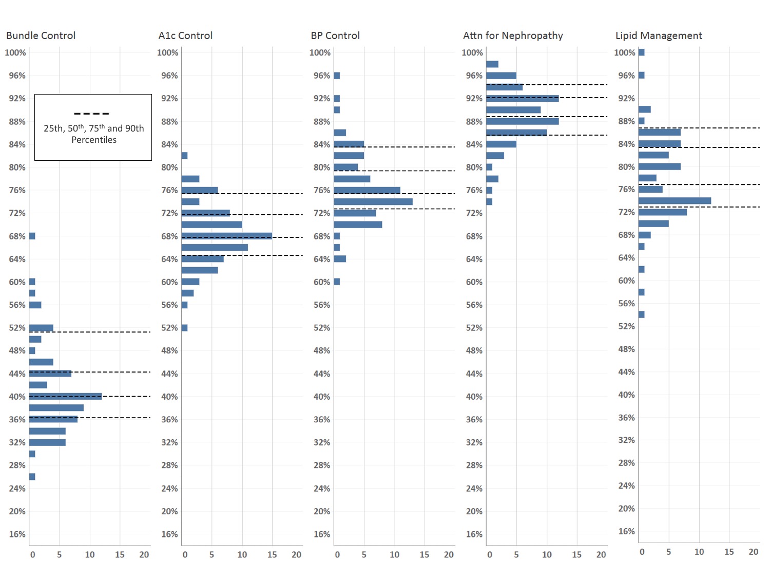 Distribution of Measure Performance Rate