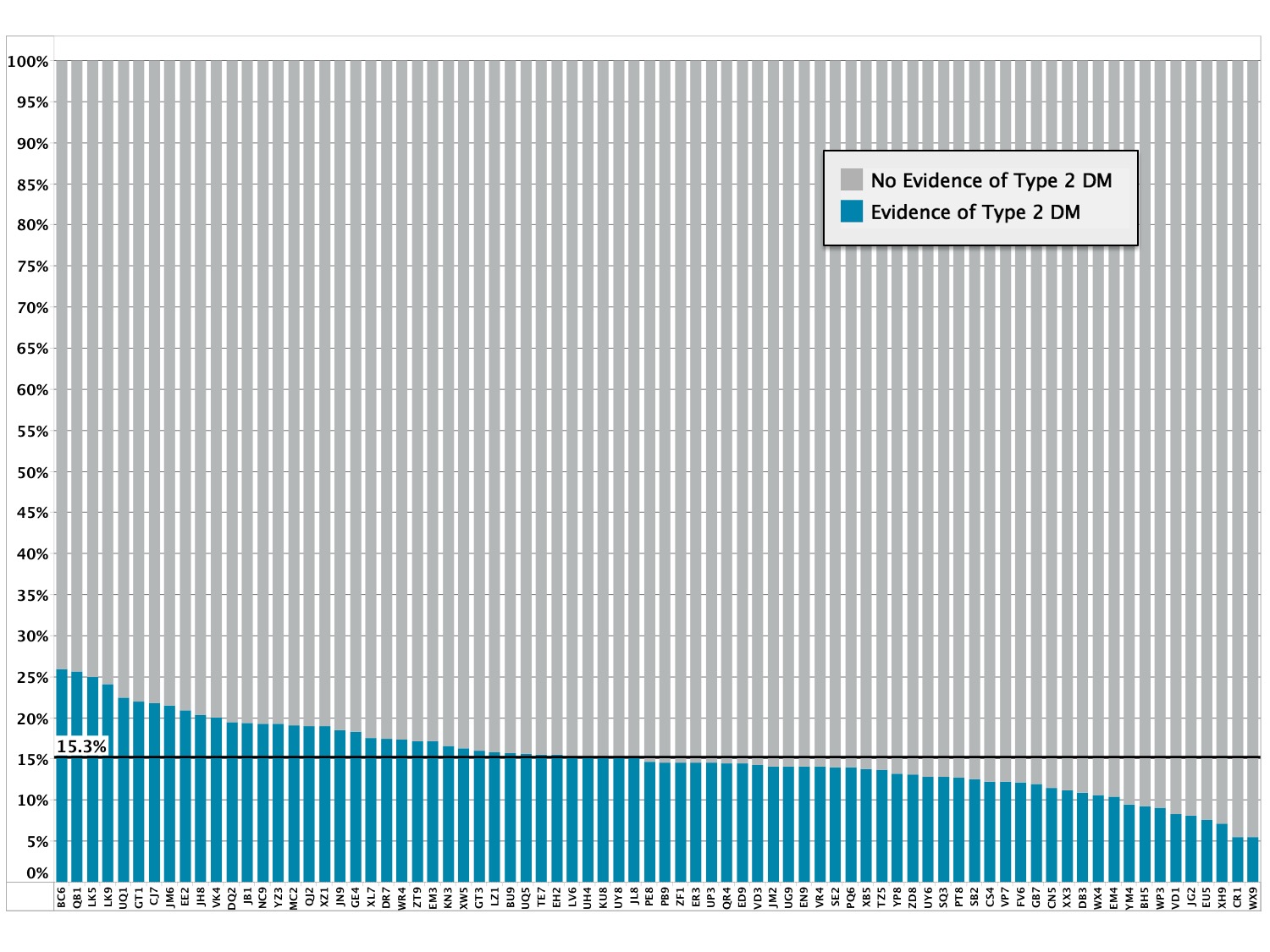 Prevalence of Type 2 Diabetes Among Total Patient Population