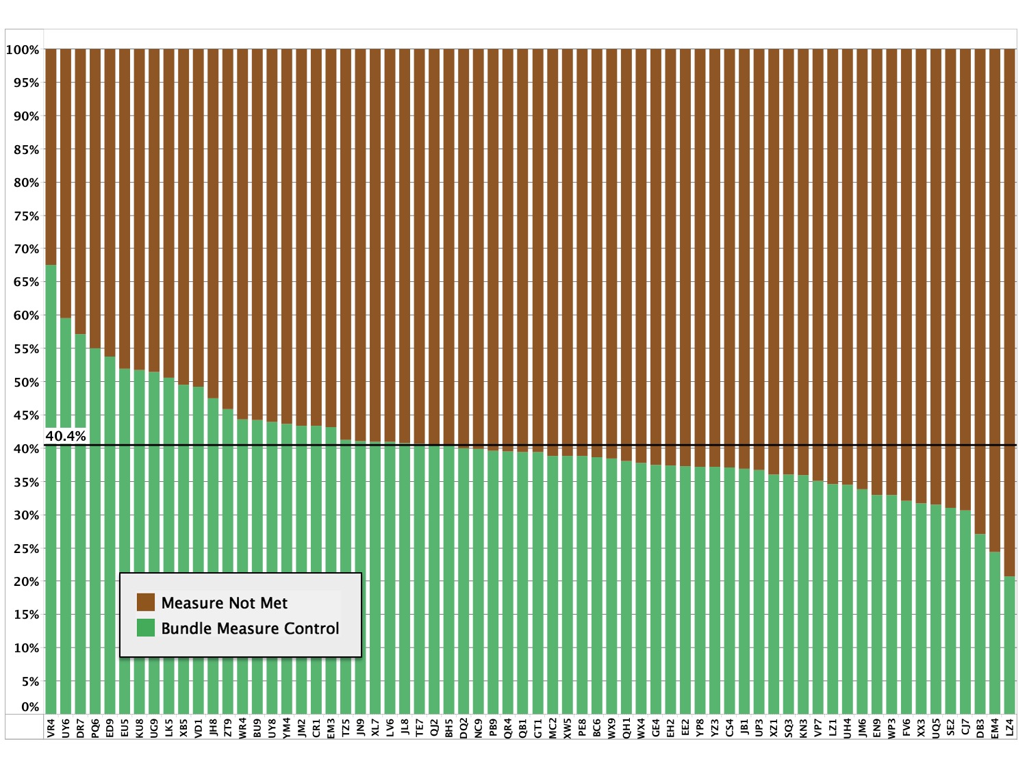 Proportion of Patients Compliant with All Elements of the T2G Bundle