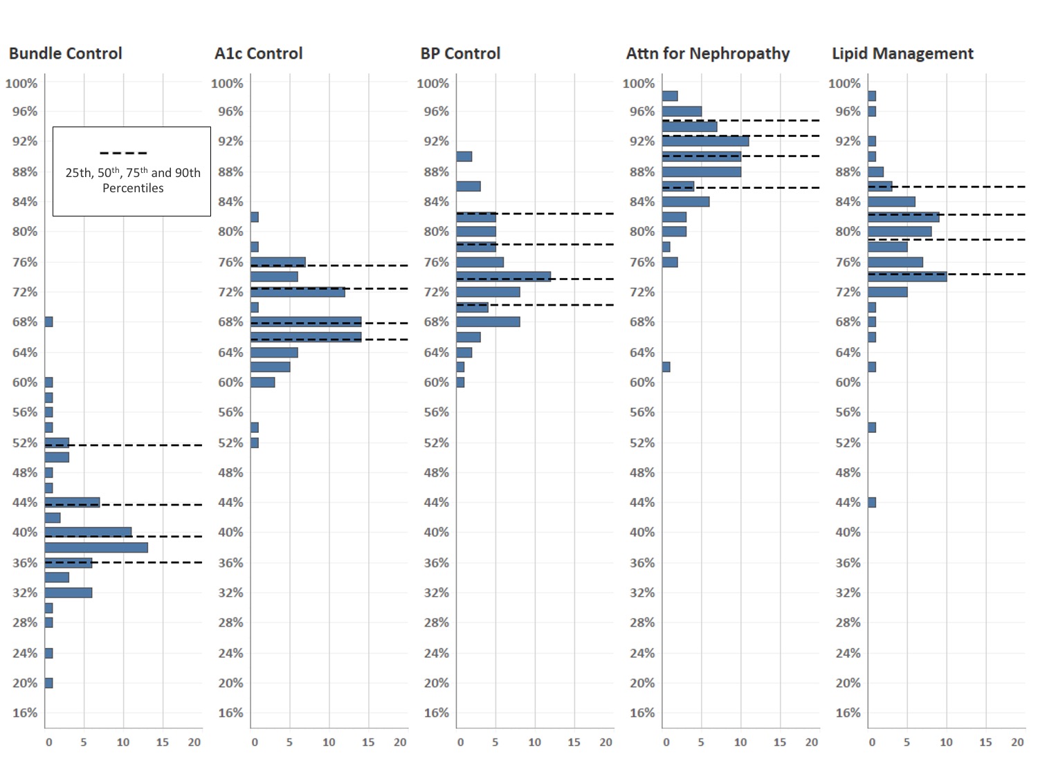 Distribution of Measure Performance Rate