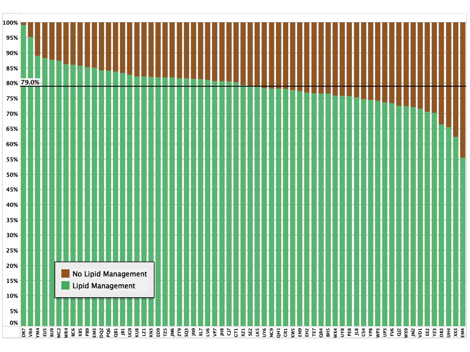 Proportion of Patients with Lipid Management