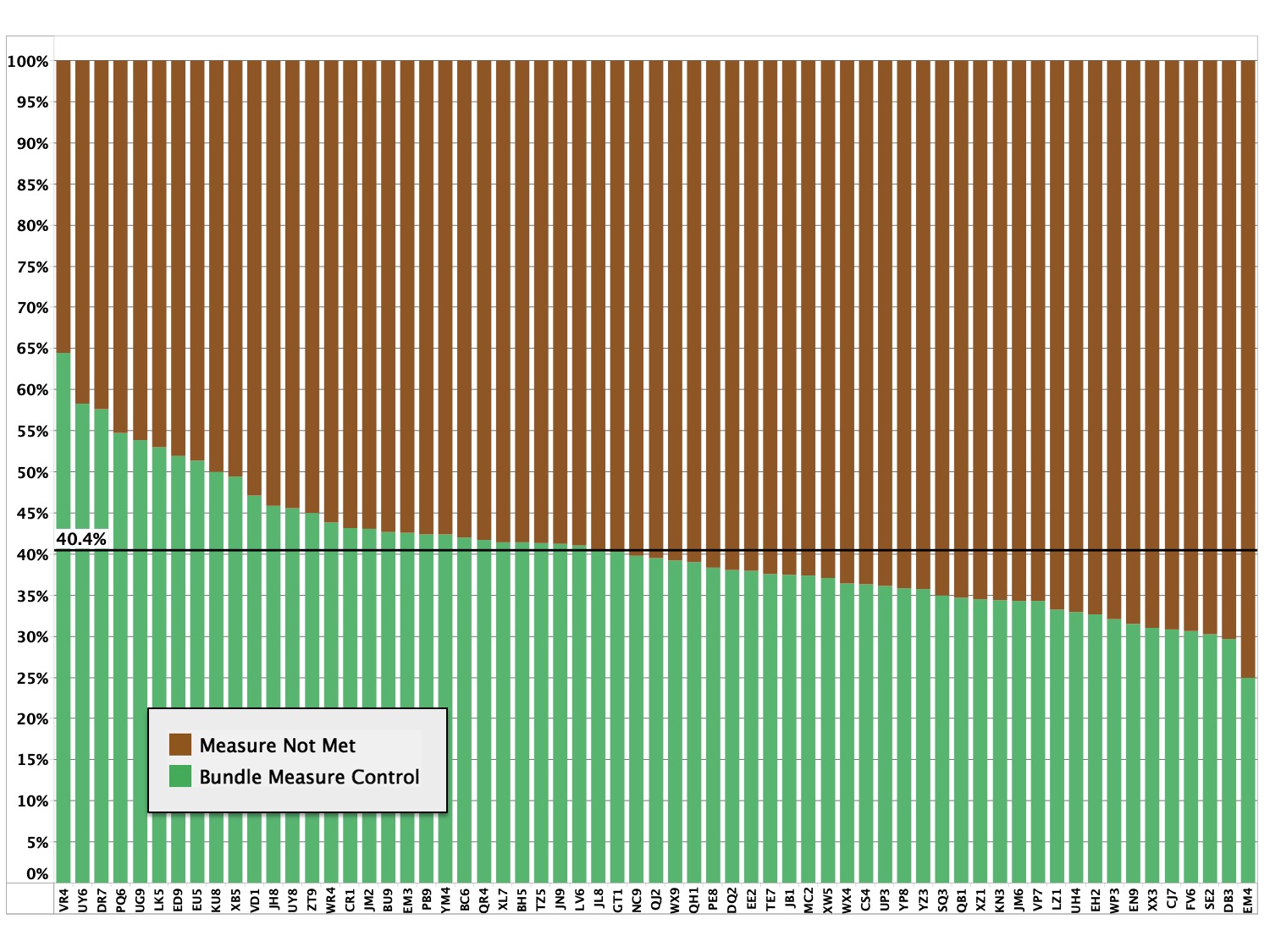 Proportion of Patients Compliant with All Elements of the T2G Bundle