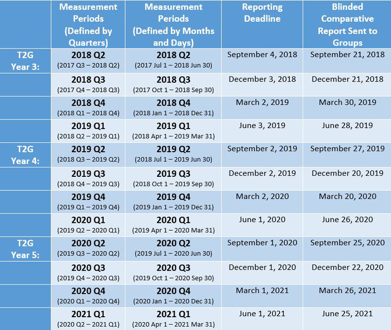 Reporting Deadlines (Basic and Core Track)