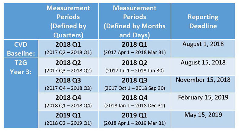 Reporting Deadlines (Innovator Track: CVD Cohort)