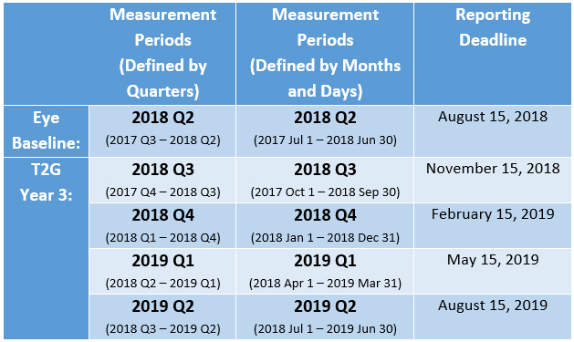 Reporting Deadlines (Innovator Track: Eye Care Cohort)